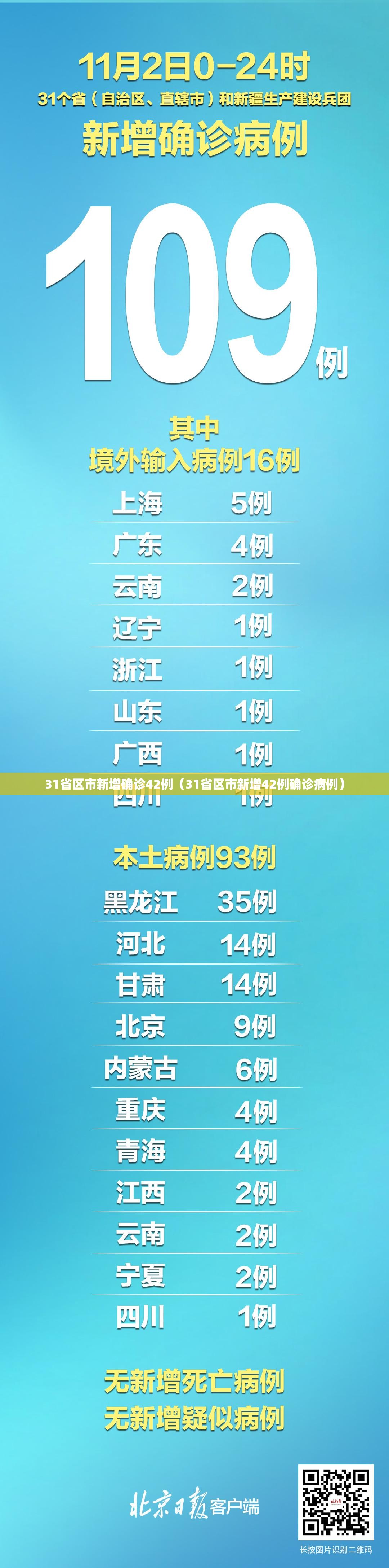 31省区市新增确诊42例(31省区市新增42例确诊病例) 31省区市新增确诊42例(31省区市新增42例确诊病例)