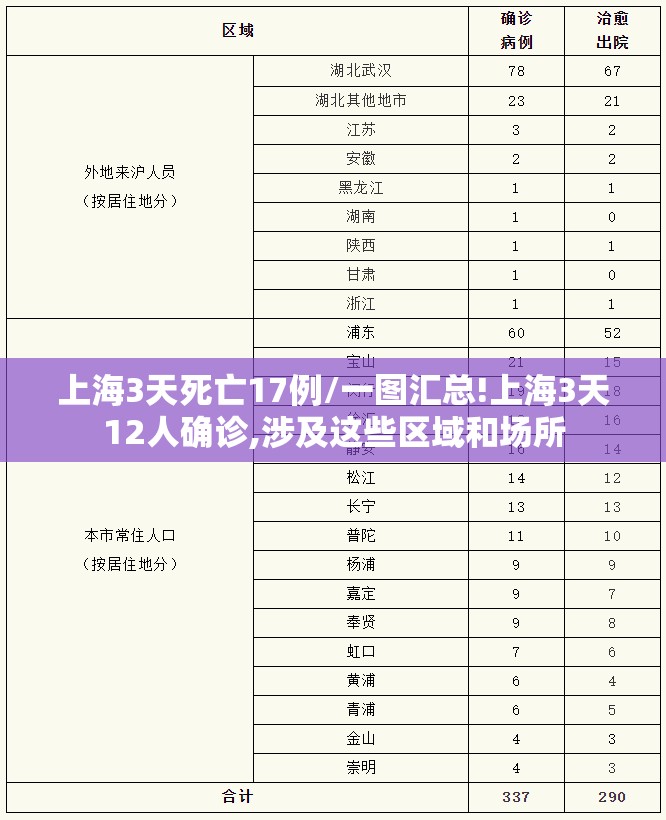 上海3天死亡17例/一图汇总!上海3天12人确诊,涉及这些区域和场所 上海3天死亡17例/一图汇总!上海3天12人确诊,涉及这些区域和场所