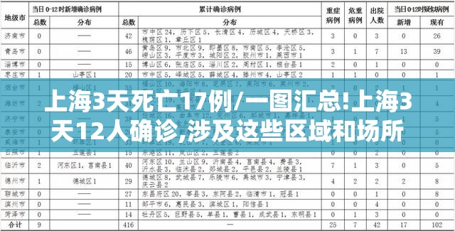 上海3天死亡17例/一图汇总!上海3天12人确诊,涉及这些区域和场所 上海3天死亡17例/一图汇总!上海3天12人确诊,涉及这些区域和场所