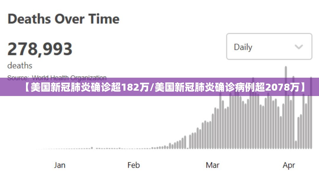 【美国新冠肺炎确诊超182万/美国新冠肺炎确诊病例超2078万】