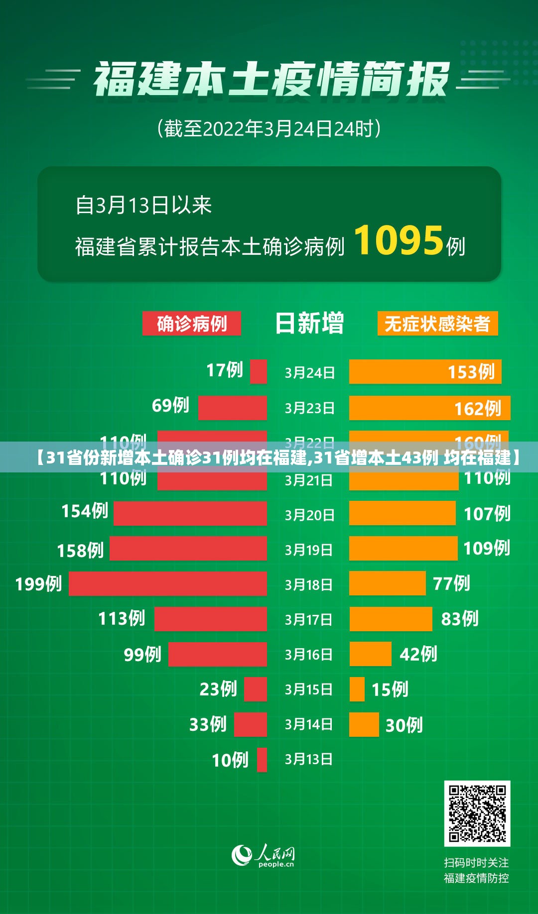 【31省份新增本土确诊31例均在福建,31省增本土43例 均在福建】 【31省份新增本土确诊31例均在福建,31省增本土43例 均在福建】