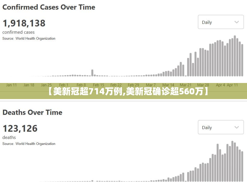 【美新冠超714万例,美新冠确诊超560万】 【美新冠超714万例,美新冠确诊超560万】