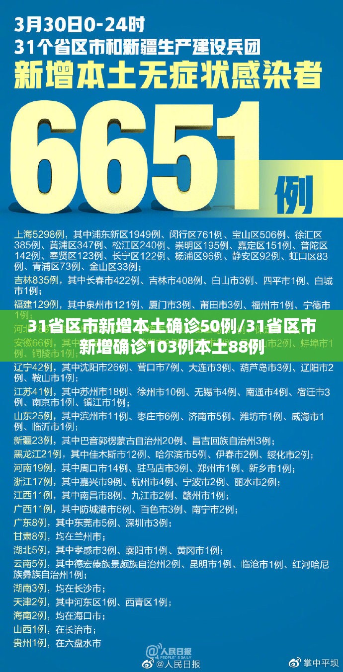 31省区市新增本土确诊50例/31省区市新增确诊103例本土88例 31省区市新增本土确诊50例/31省区市新增确诊103例本土88例