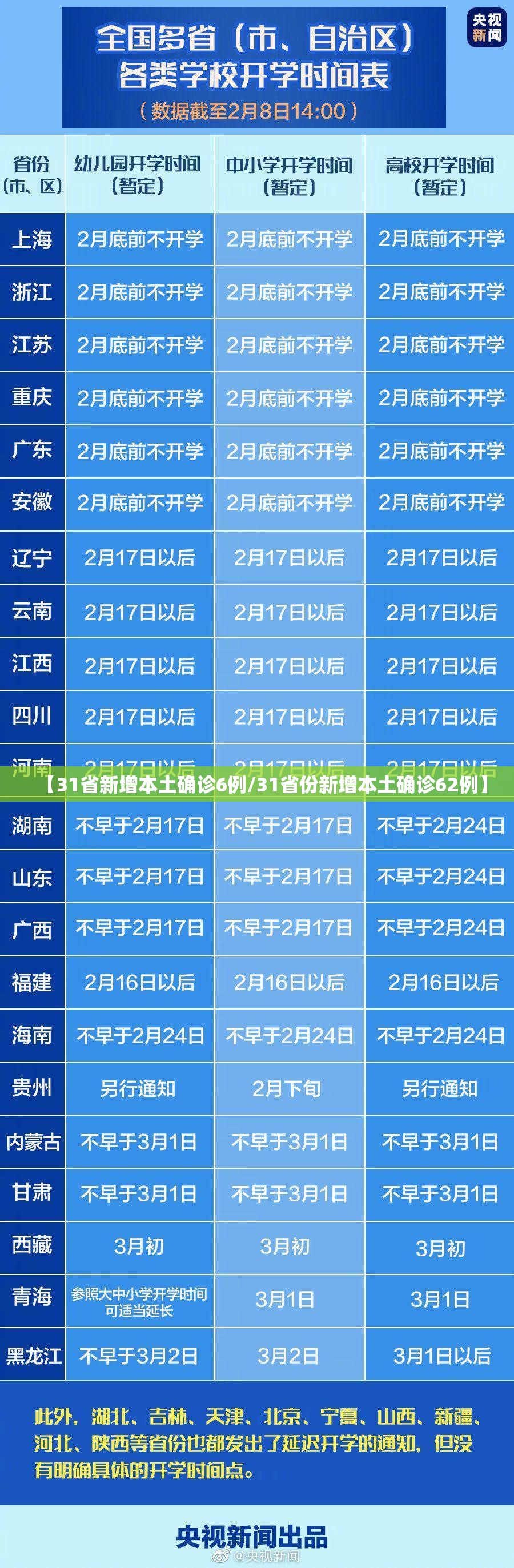 【31省新增本土确诊6例/31省份新增本土确诊62例】 【31省新增本土确诊6例/31省份新增本土确诊62例】