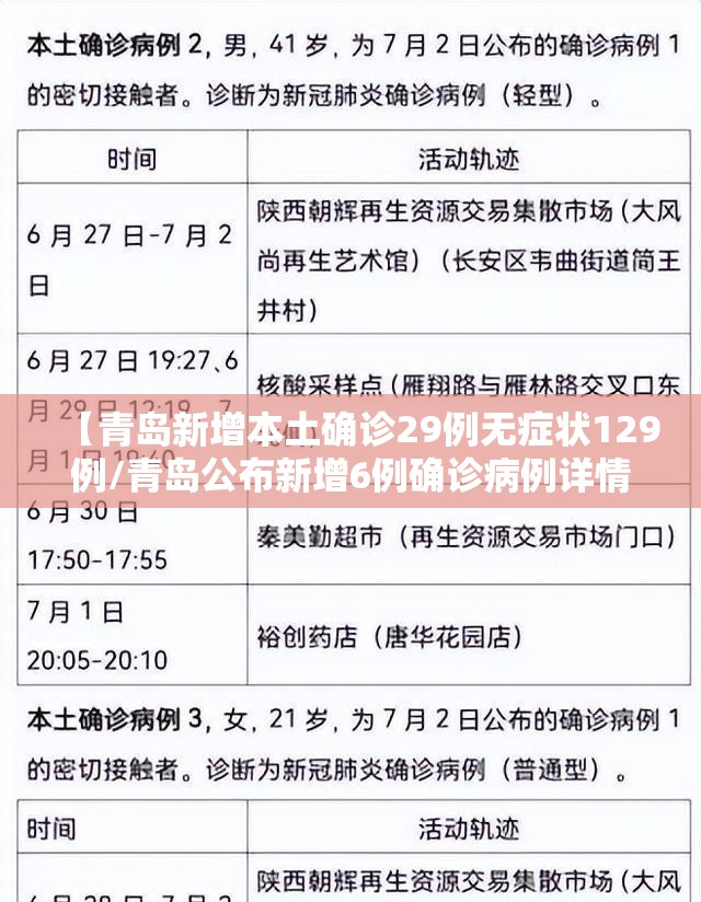 【青岛新增本土确诊29例无症状129例/青岛公布新增6例确诊病例详情,均系无症状感染者转归】