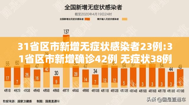 31省区市新增无症状感染者23例:31省区市新增确诊42例 无症状38例 31省区市新增无症状感染者23例:31省区市新增确诊42例 无症状38例