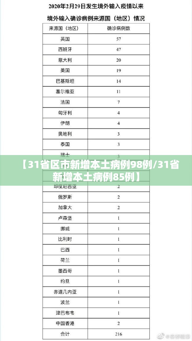 【31省区市新增本土病例98例/31省新增本土病例85例】 【31省区市新增本土病例98例/31省新增本土病例85例】