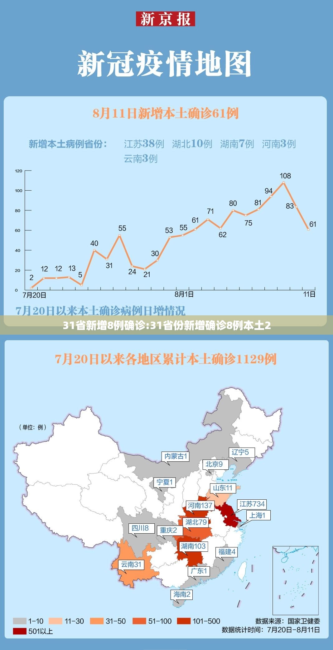31省新增8例确诊:31省份新增确诊8例本土2