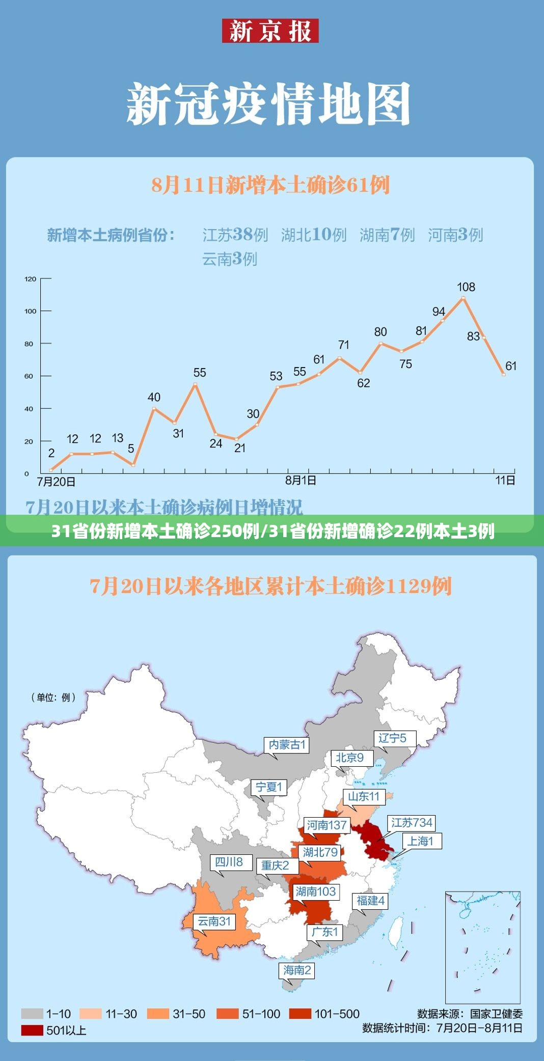 31省份新增本土确诊250例/31省份新增确诊22例本土3例 31省份新增本土确诊250例/31省份新增确诊22例本土3例