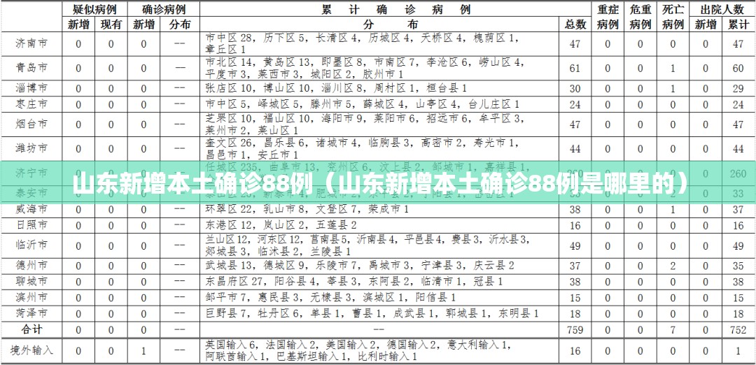 山东新增本土确诊88例(山东新增本土确诊88例是哪里的) 山东新增本土确诊88例(山东新增本土确诊88例是哪里的)