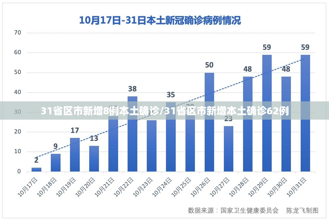 31省区市新增8例本土确诊/31省区市新增本土确诊62例 31省区市新增8例本土确诊/31省区市新增本土确诊62例