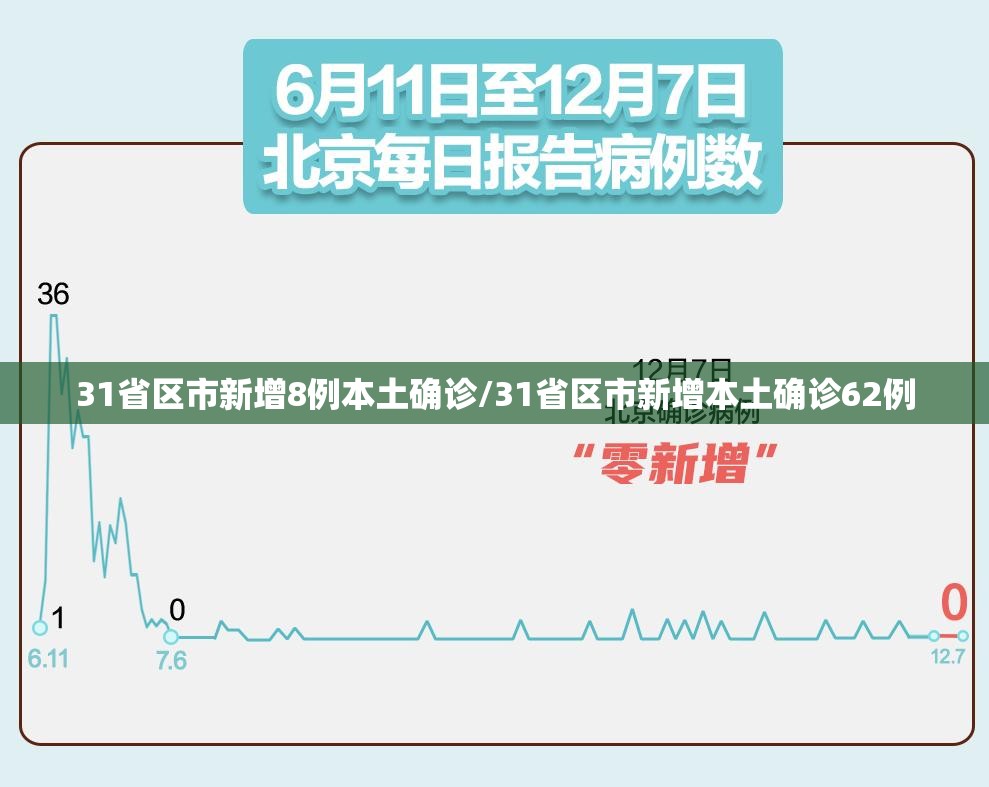 31省区市新增8例本土确诊/31省区市新增本土确诊62例 31省区市新增8例本土确诊/31省区市新增本土确诊62例