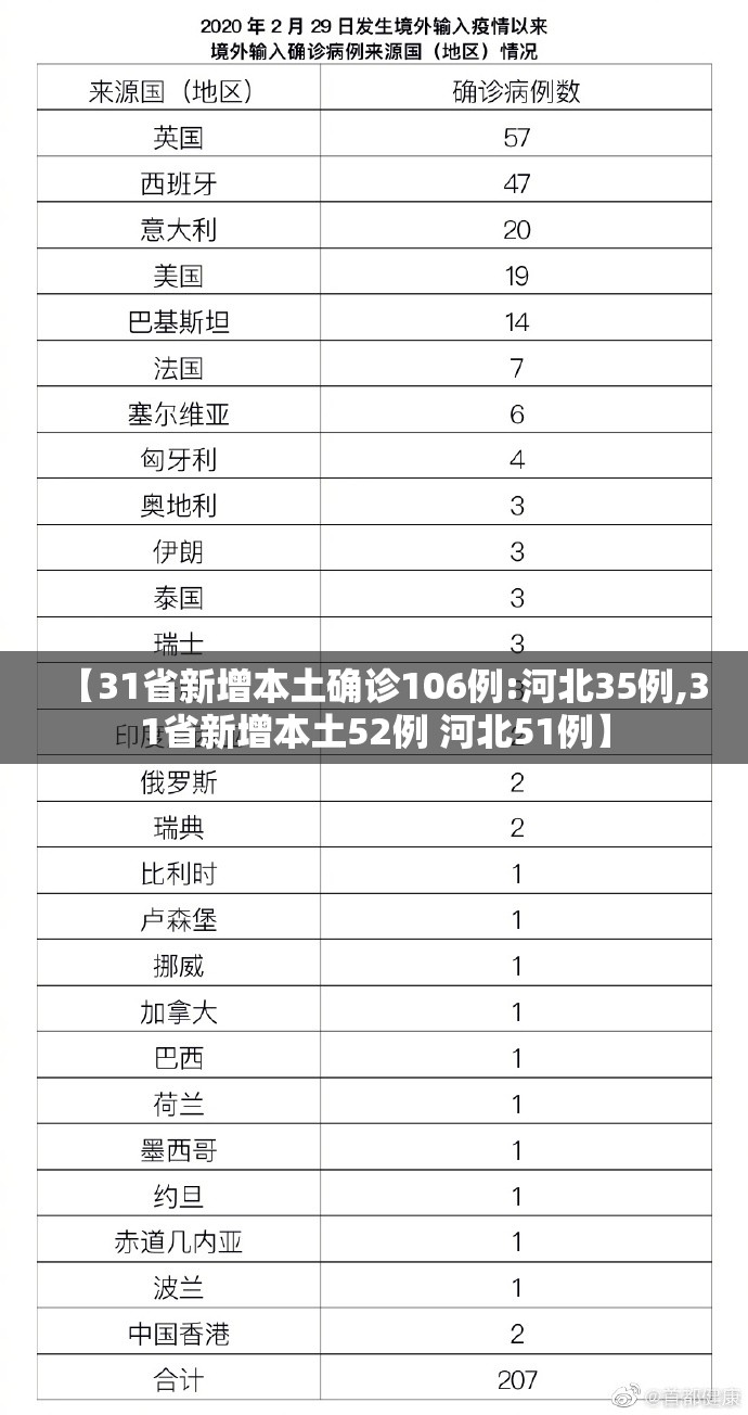 【31省新增本土确诊106例:河北35例,31省新增本土52例 河北51例】 【31省新增本土确诊106例:河北35例,31省新增本土52例 河北51例】
