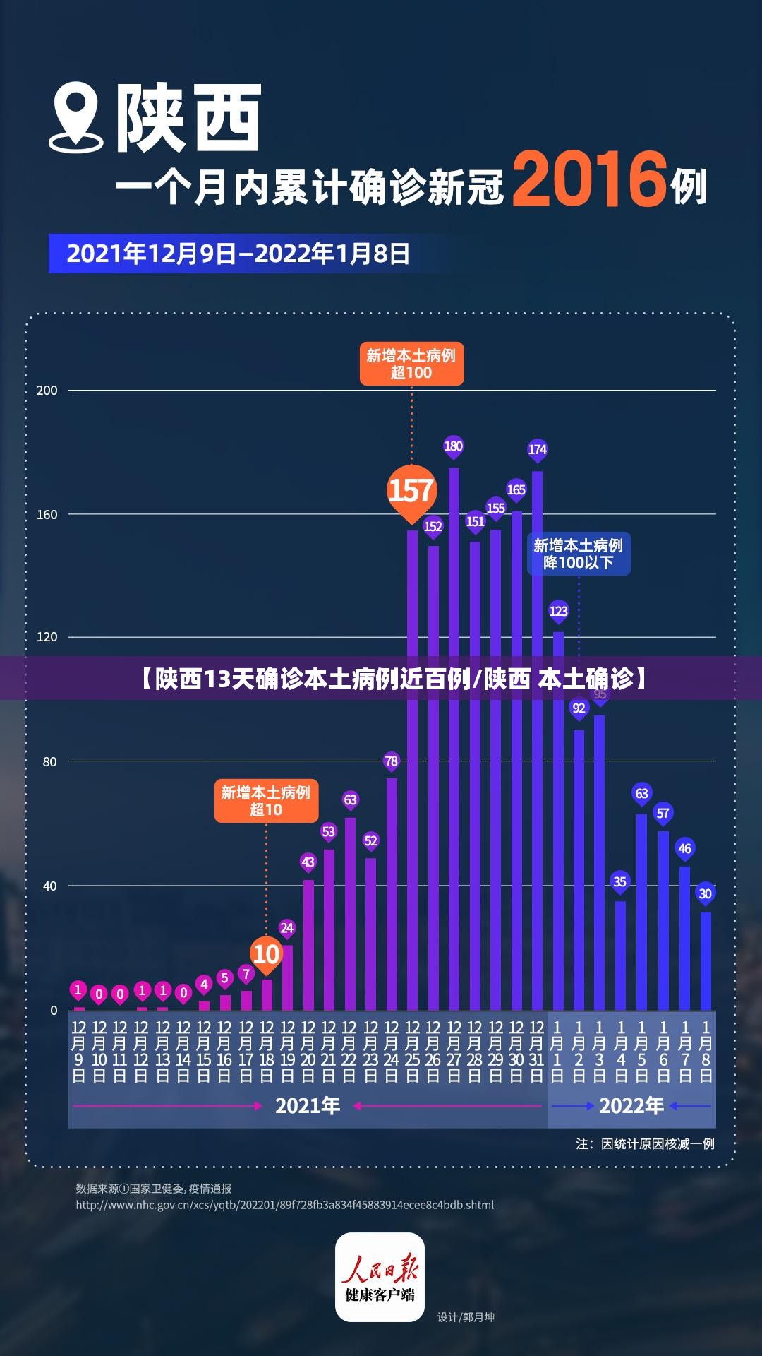 【陕西13天确诊本土病例近百例/陕西 本土确诊】 【陕西13天确诊本土病例近百例/陕西 本土确诊】