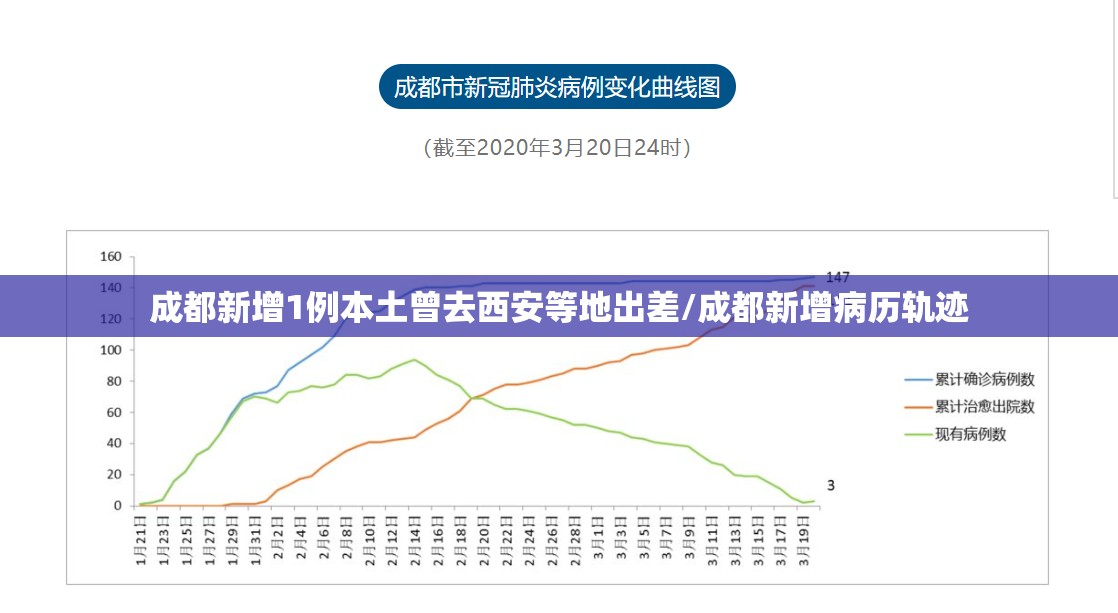 成都新增1例本土曾去西安等地出差/成都新增病历轨迹