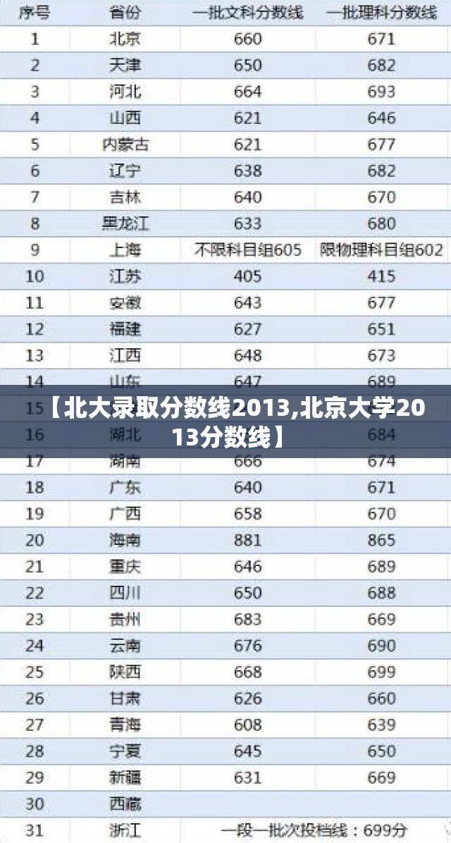 【北大录取分数线2013,北京大学2013分数线】 【北大录取分数线2013,北京大学2013分数线】