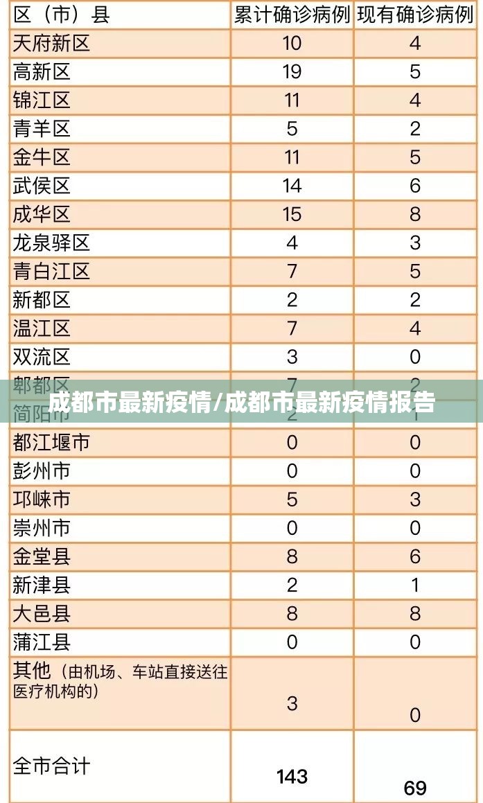 成都市最新疫情/成都市最新疫情报告