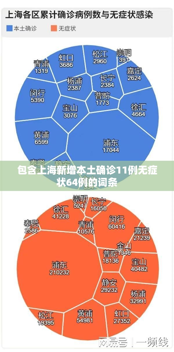 包含上海新增本土确诊11例无症状64例的词条 包含上海新增本土确诊11例无症状64例的词条