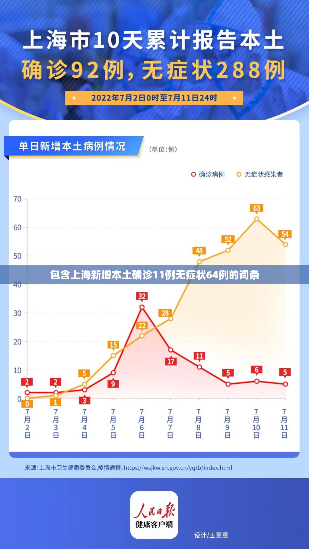 包含上海新增本土确诊11例无症状64例的词条 包含上海新增本土确诊11例无症状64例的词条