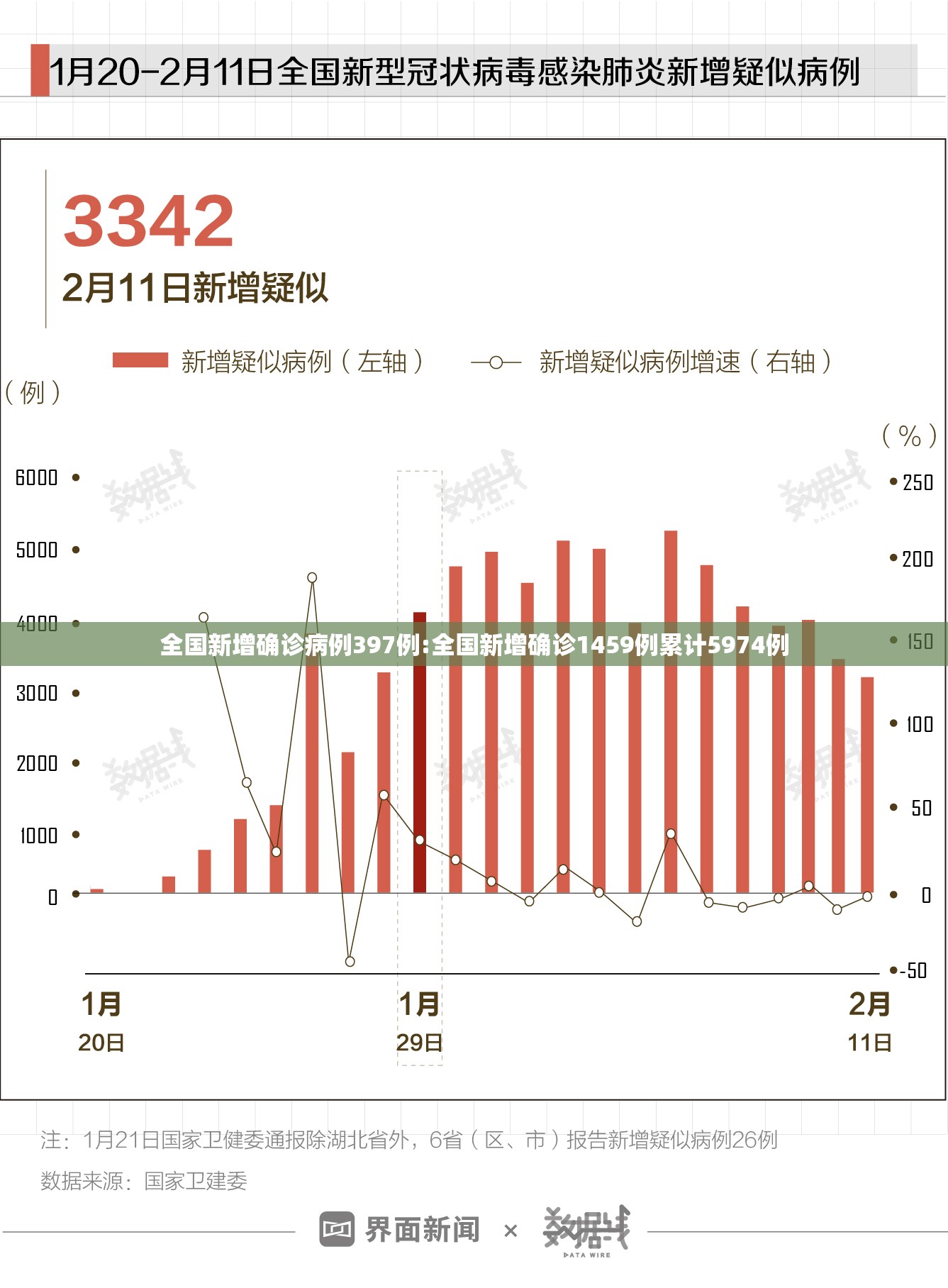 全国新增确诊病例397例:全国新增确诊1459例累计5974例
