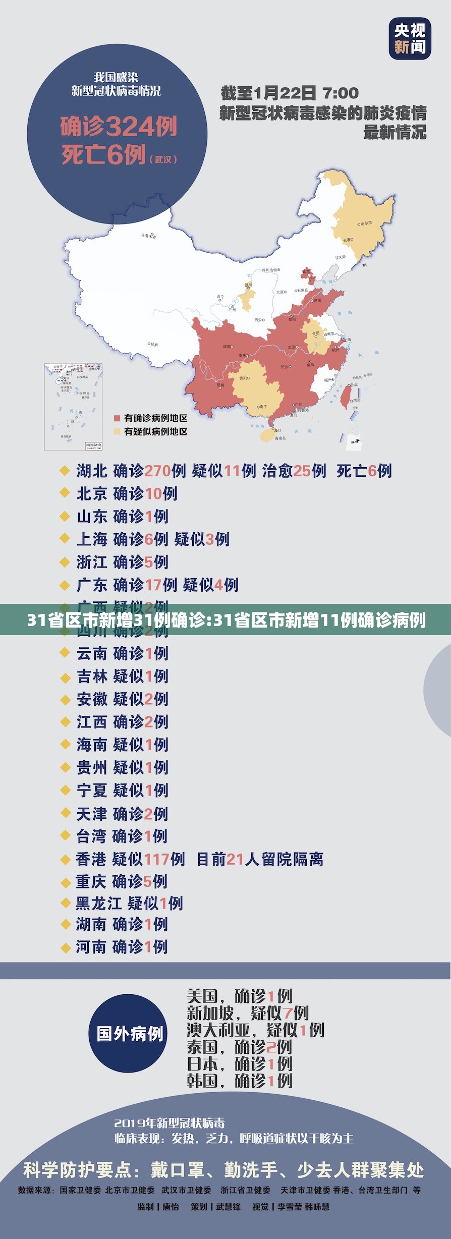 31省区市新增31例确诊:31省区市新增11例确诊病例