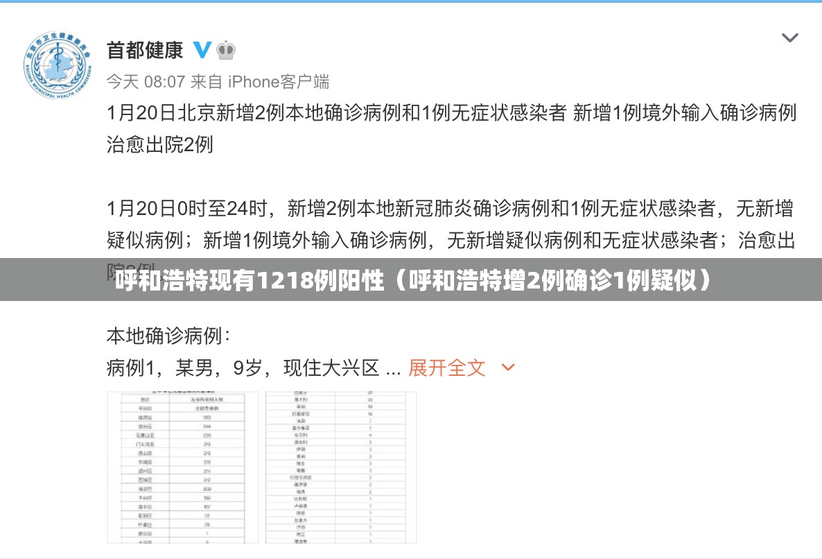 呼和浩特现有1218例阳性（呼和浩特增2例确诊1例疑似）