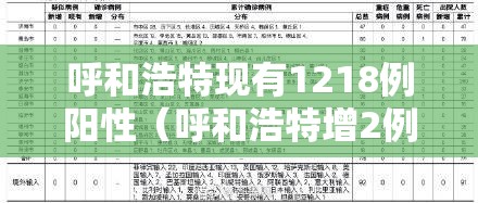 呼和浩特现有1218例阳性（呼和浩特增2例确诊1例疑似）