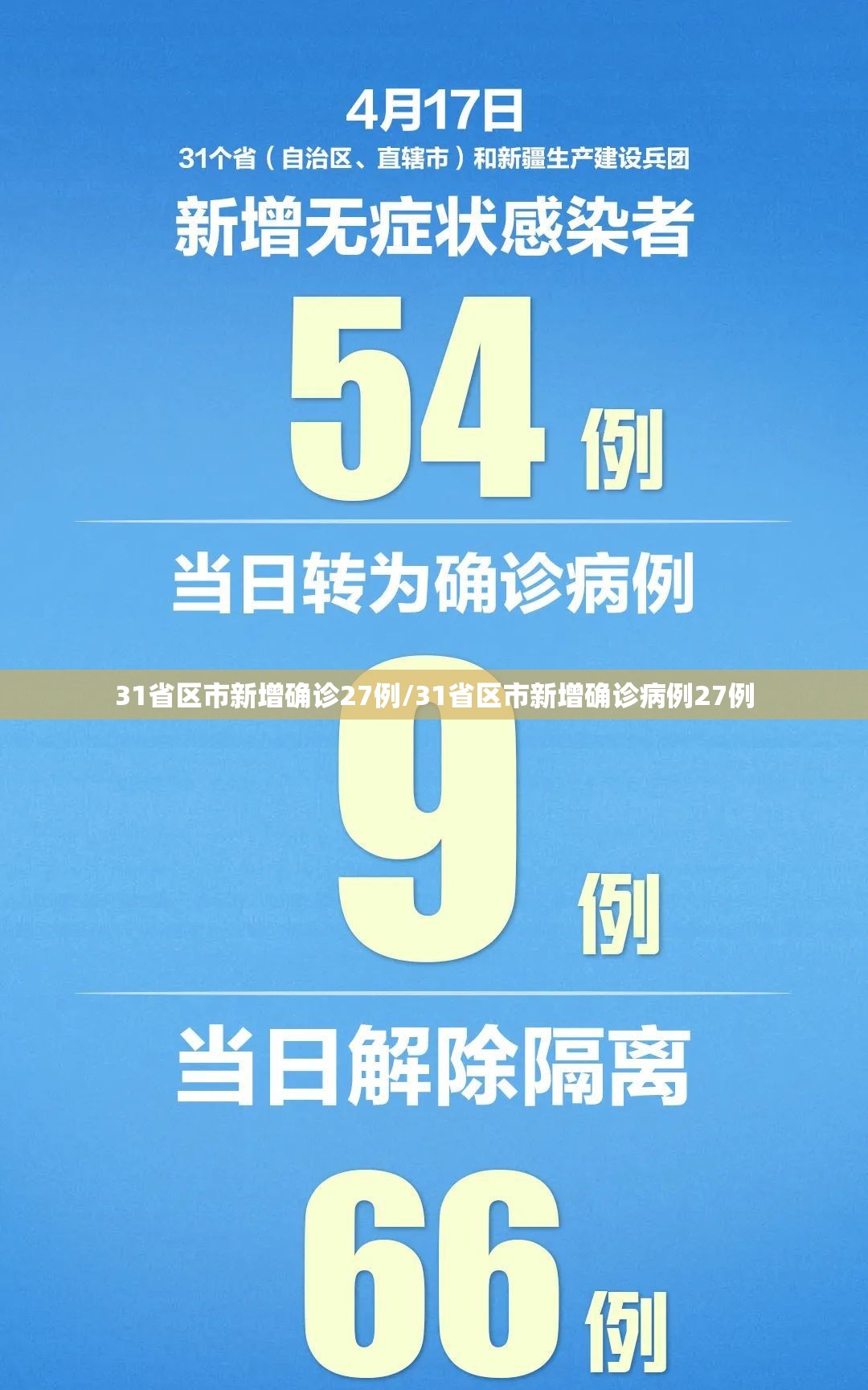 31省区市新增确诊27例/31省区市新增确诊病例27例 31省区市新增确诊27例/31省区市新增确诊病例27例