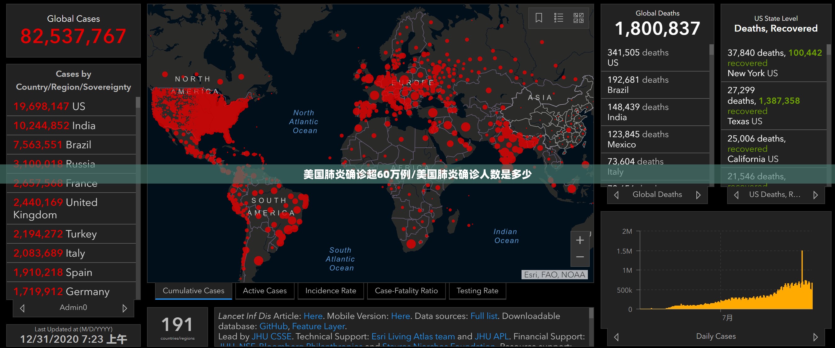 美国肺炎确诊超60万例/美国肺炎确诊人数是多少