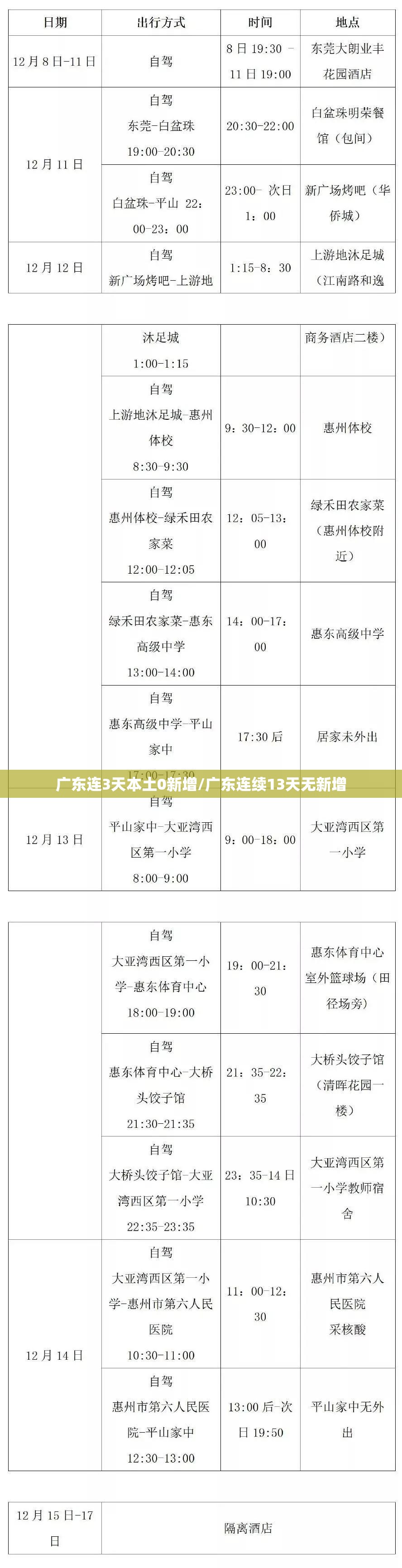 广东连3天本土0新增/广东连续13天无新增
