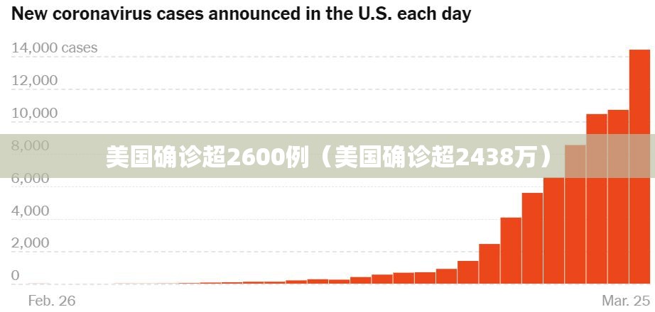 美国确诊超2600例（美国确诊超2438万）