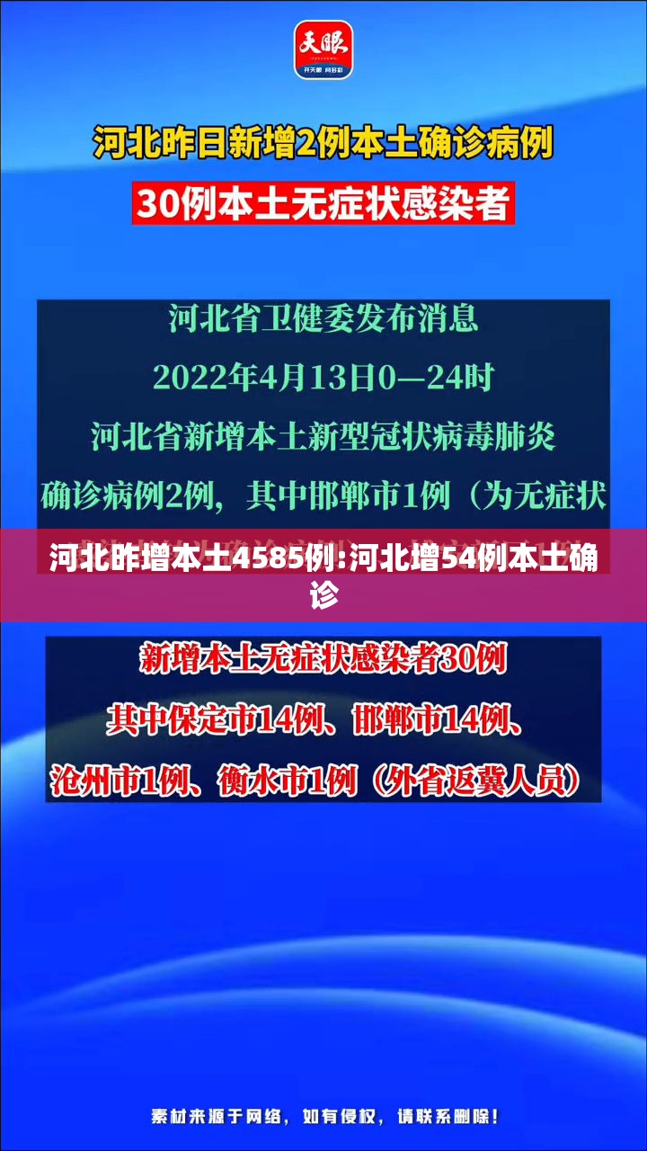 河北昨增本土4585例:河北增54例本土确诊