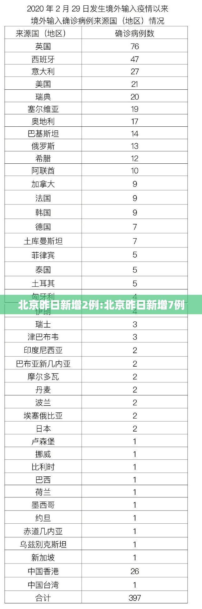 北京昨日新增2例:北京昨日新增7例 北京昨日新增2例:北京昨日新增7例