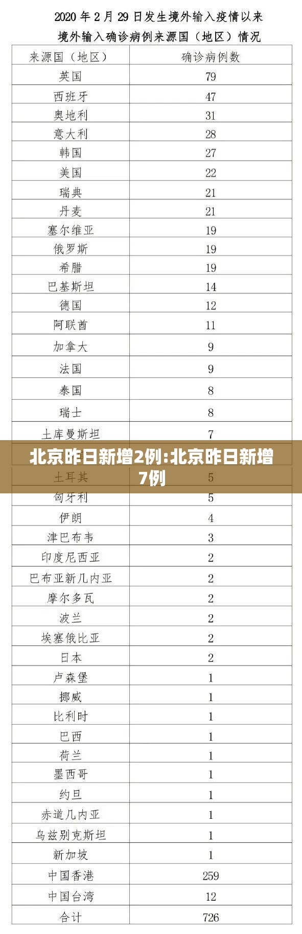 北京昨日新增2例:北京昨日新增7例 北京昨日新增2例:北京昨日新增7例