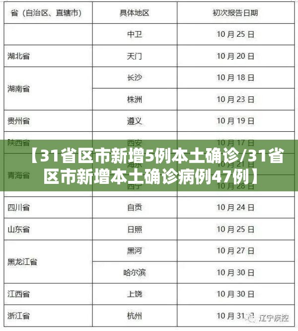【31省区市新增5例本土确诊/31省区市新增本土确诊病例47例】 【31省区市新增5例本土确诊/31省区市新增本土确诊病例47例】