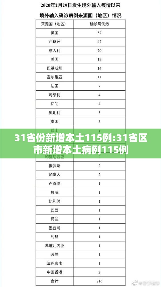 31省份新增本土115例:31省区市新增本土病例115例