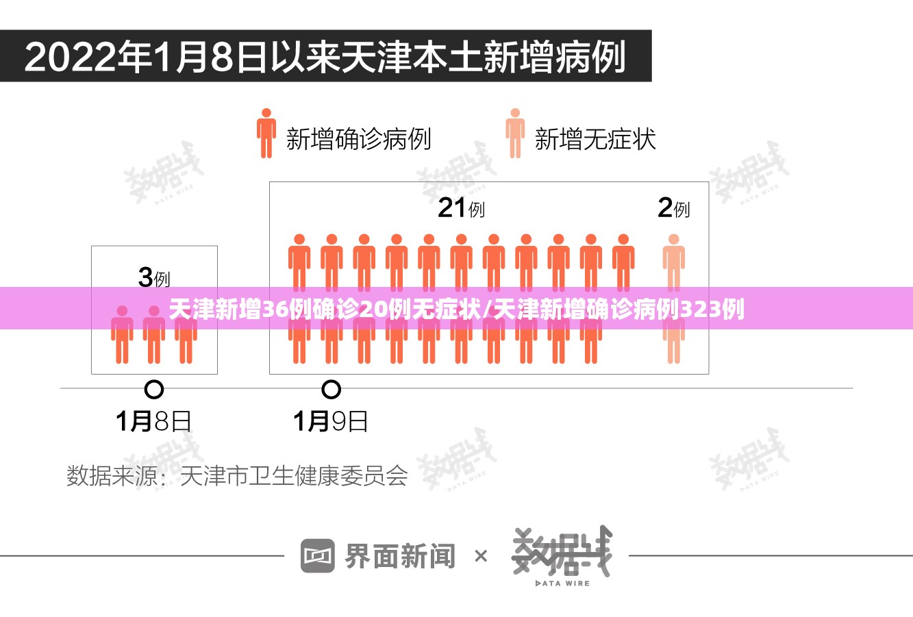 天津新增36例确诊20例无症状/天津新增确诊病例323例