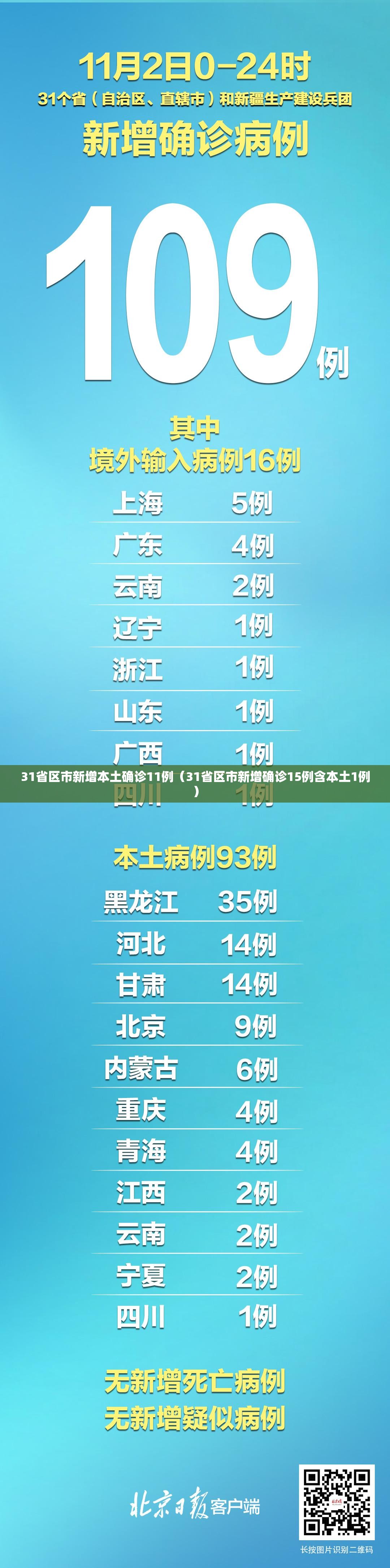 31省区市新增本土确诊11例(31省区市新增确诊15例含本土1例) 31省区市新增本土确诊11例(31省区市新增确诊15例含本土1例)