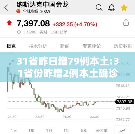 31省昨日增79例本土:31省份昨增2例本土确诊