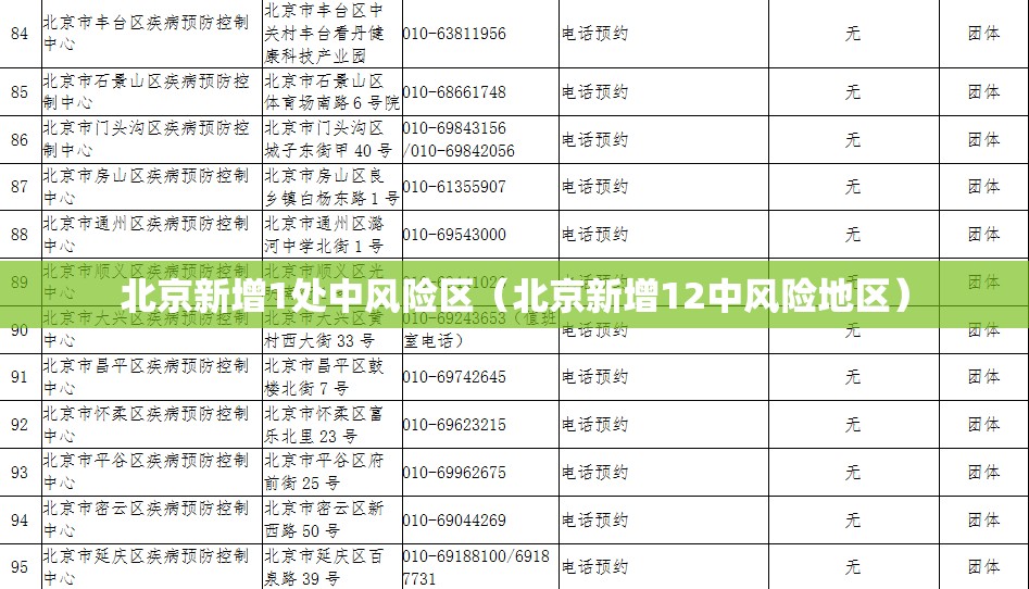 北京新增1处中风险区（北京新增12中风险地区）