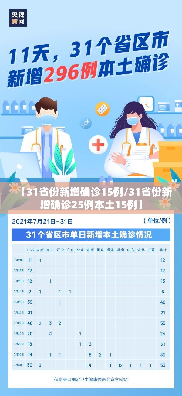 【31省份新增确诊15例/31省份新增确诊25例本土15例】 【31省份新增确诊15例/31省份新增确诊25例本土15例】