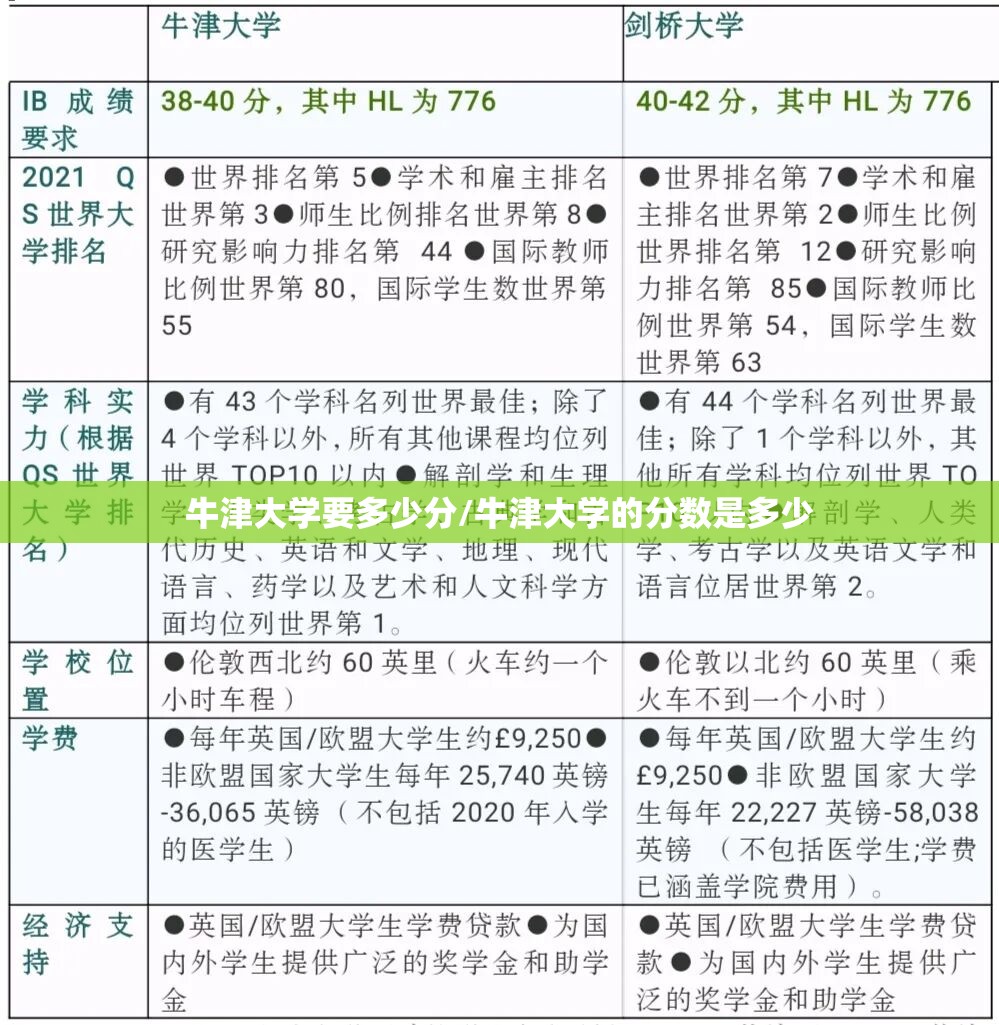 牛津大学要多少分/牛津大学的分数是多少 牛津大学要多少分/牛津大学的分数是多少
