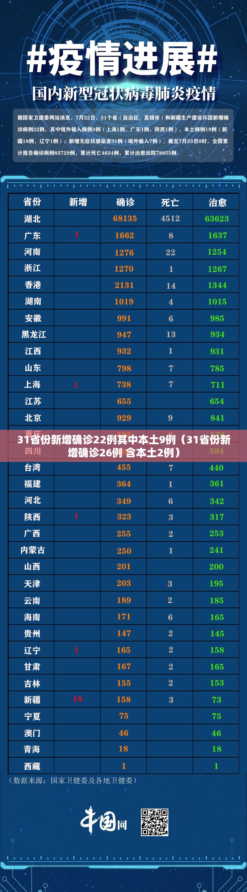 31省份新增确诊22例其中本土9例(31省份新增确诊26例 含本土2例) 31省份新增确诊22例其中本土9例(31省份新增确诊26例 含本土2例)