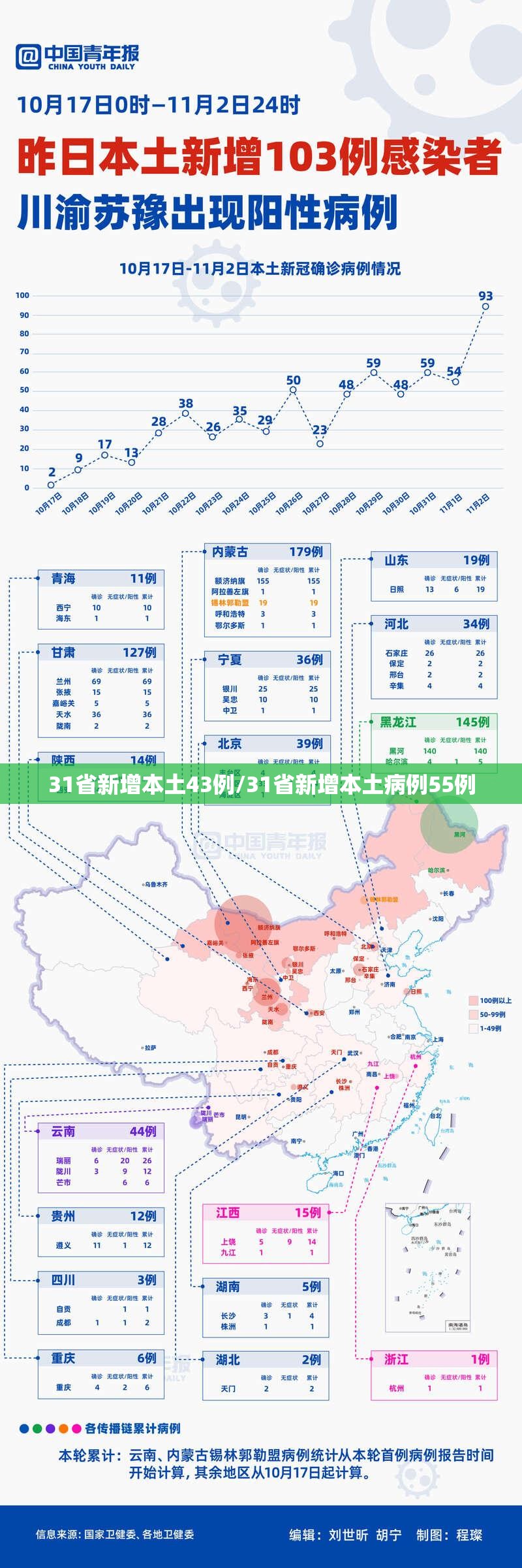 31省新增本土43例/31省新增本土病例55例 31省新增本土43例/31省新增本土病例55例