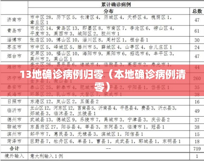 13地确诊病例归零(本地确诊病例清零) 13地确诊病例归零(本地确诊病例清零)