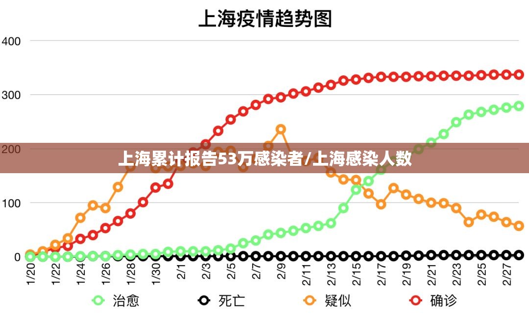上海累计报告53万感染者/上海感染人数 上海累计报告53万感染者/上海感染人数