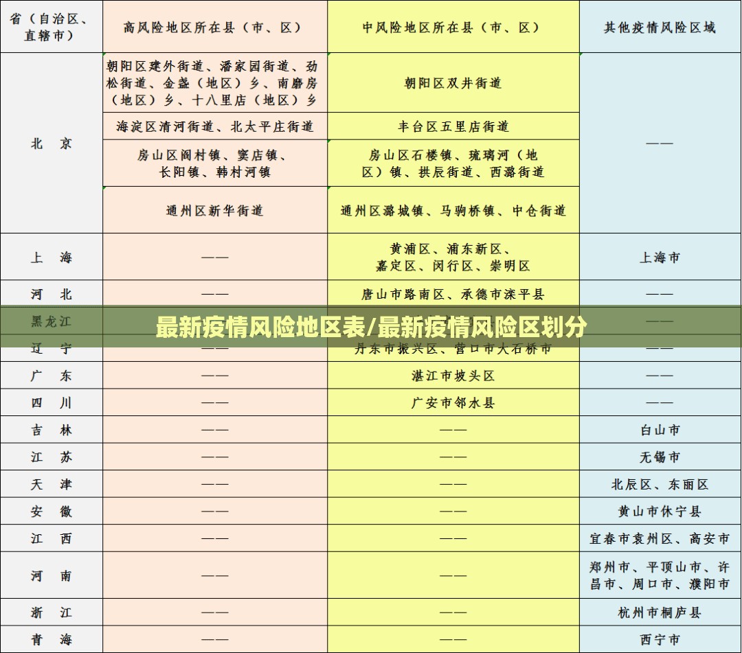 最新疫情风险地区表/最新疫情风险区划分 最新疫情风险地区表/最新疫情风险区划分