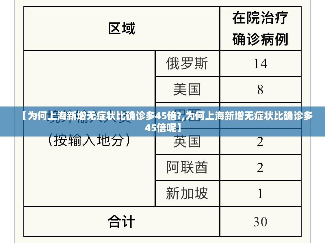 【为何上海新增无症状比确诊多45倍?,为何上海新增无症状比确诊多45倍呢】 【为何上海新增无症状比确诊多45倍?,为何上海新增无症状比确诊多45倍呢】