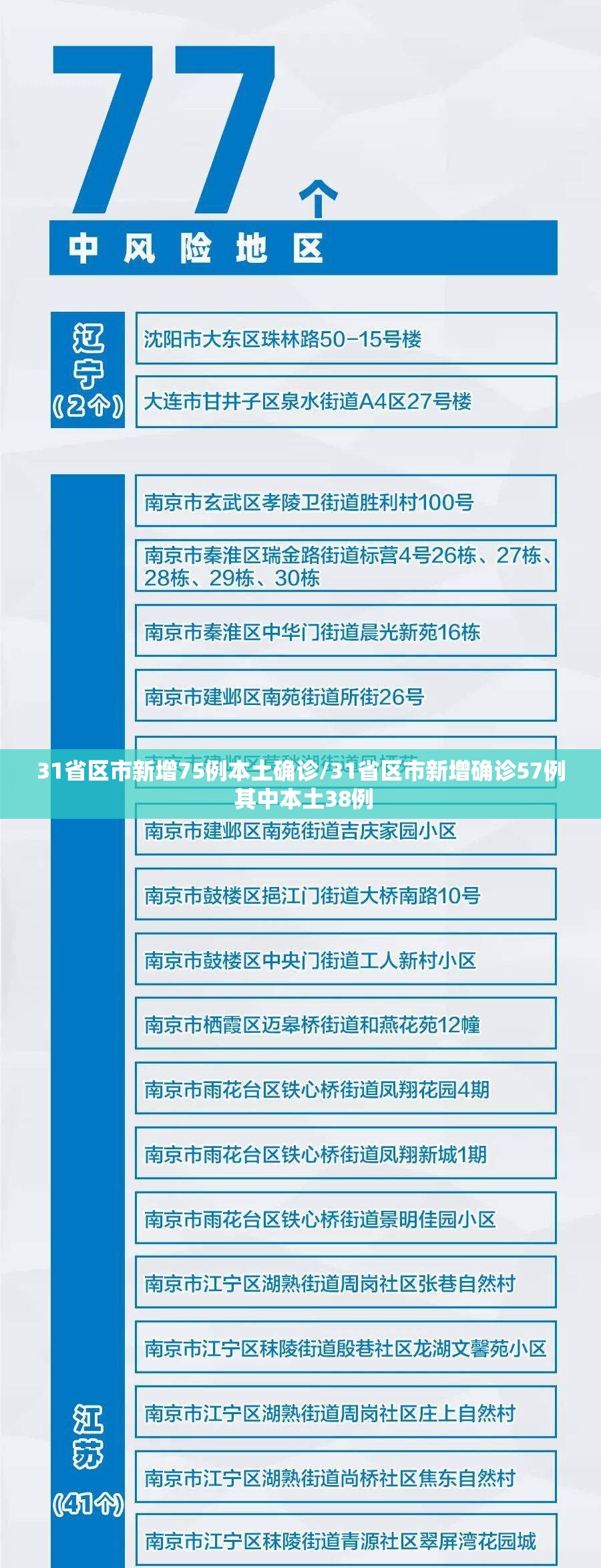 31省区市新增75例本土确诊/31省区市新增确诊57例 其中本土38例 31省区市新增75例本土确诊/31省区市新增确诊57例 其中本土38例