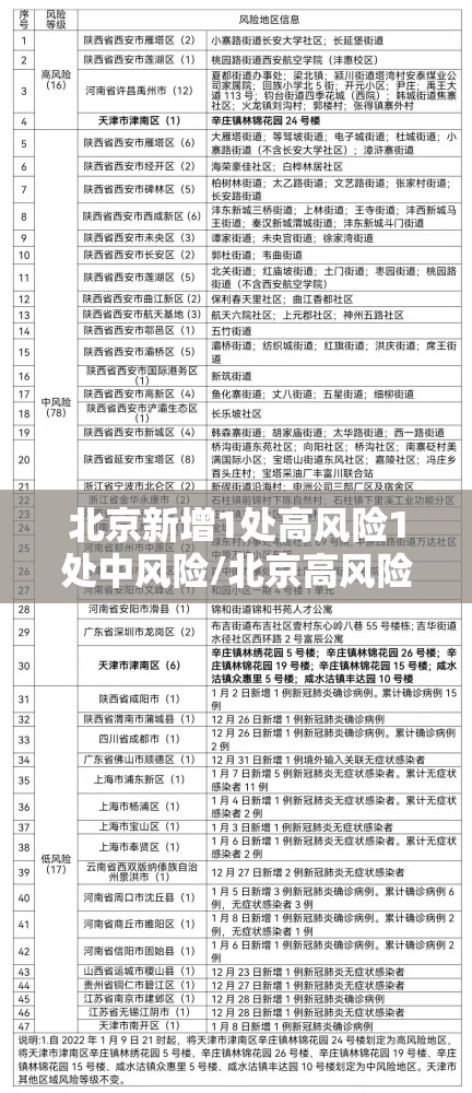 北京新增1处高风险1处中风险/北京高风险和中风险28个地区 北京新增1处高风险1处中风险/北京高风险和中风险28个地区